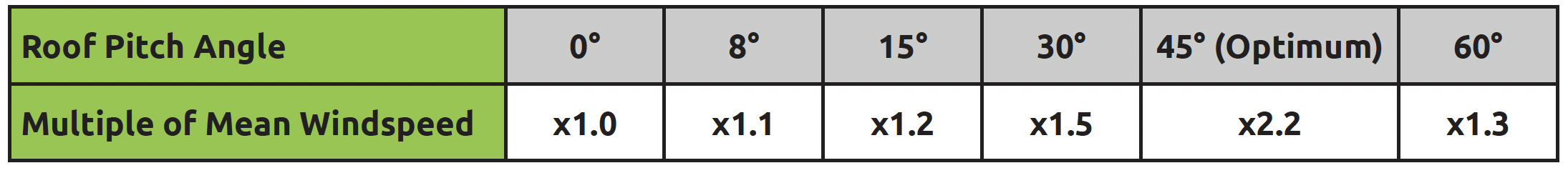 Wind Speed Multipliers